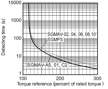 SGDV Analog - Yaskawa